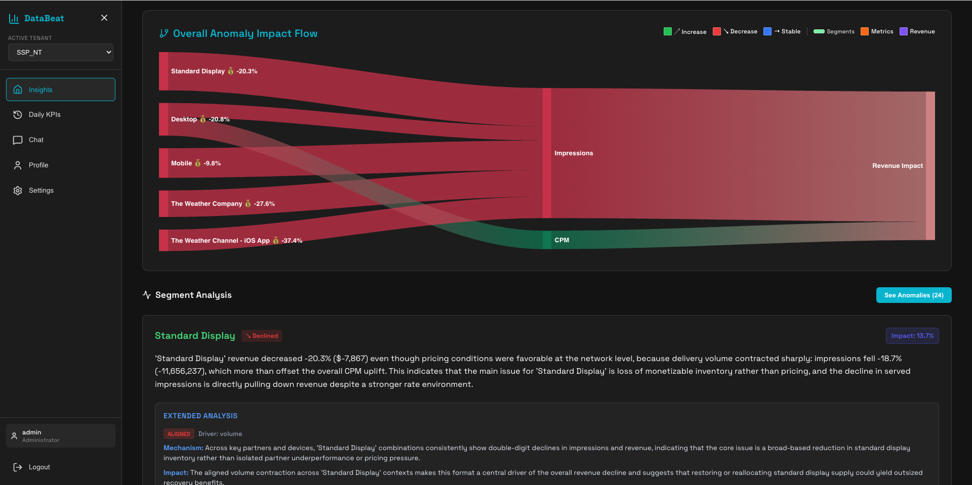 DataBeat: AI-Powered Yield Monitoring for Programmatic Advertising
